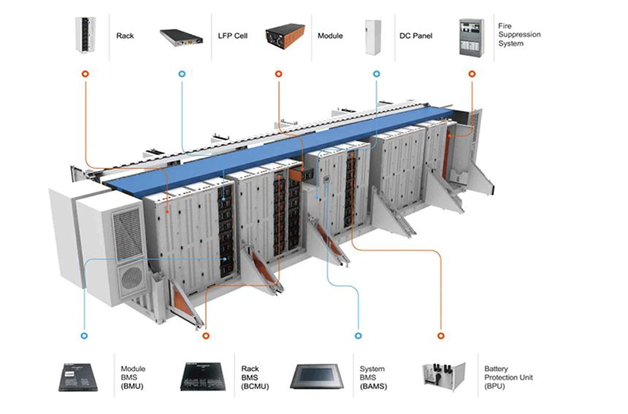 Stocare energie electrică (BESS) pentru parcuri PV sau stand-alone: proiectare, avize, finanțare și EPC până la punerea în funcțiune. Cere evaluarea proiectului.